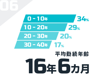 平均勤続年数