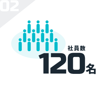 社員数：120名