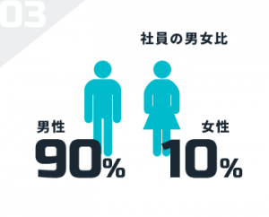 社員の男女比：男性90％、女性10％