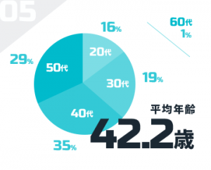 平均年齢：42.2歳