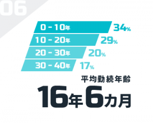 平均継続年齢：16年6カ月
